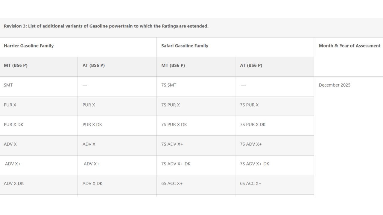 Tata Harrier and Tata Safai Crash test rating from BNCAP