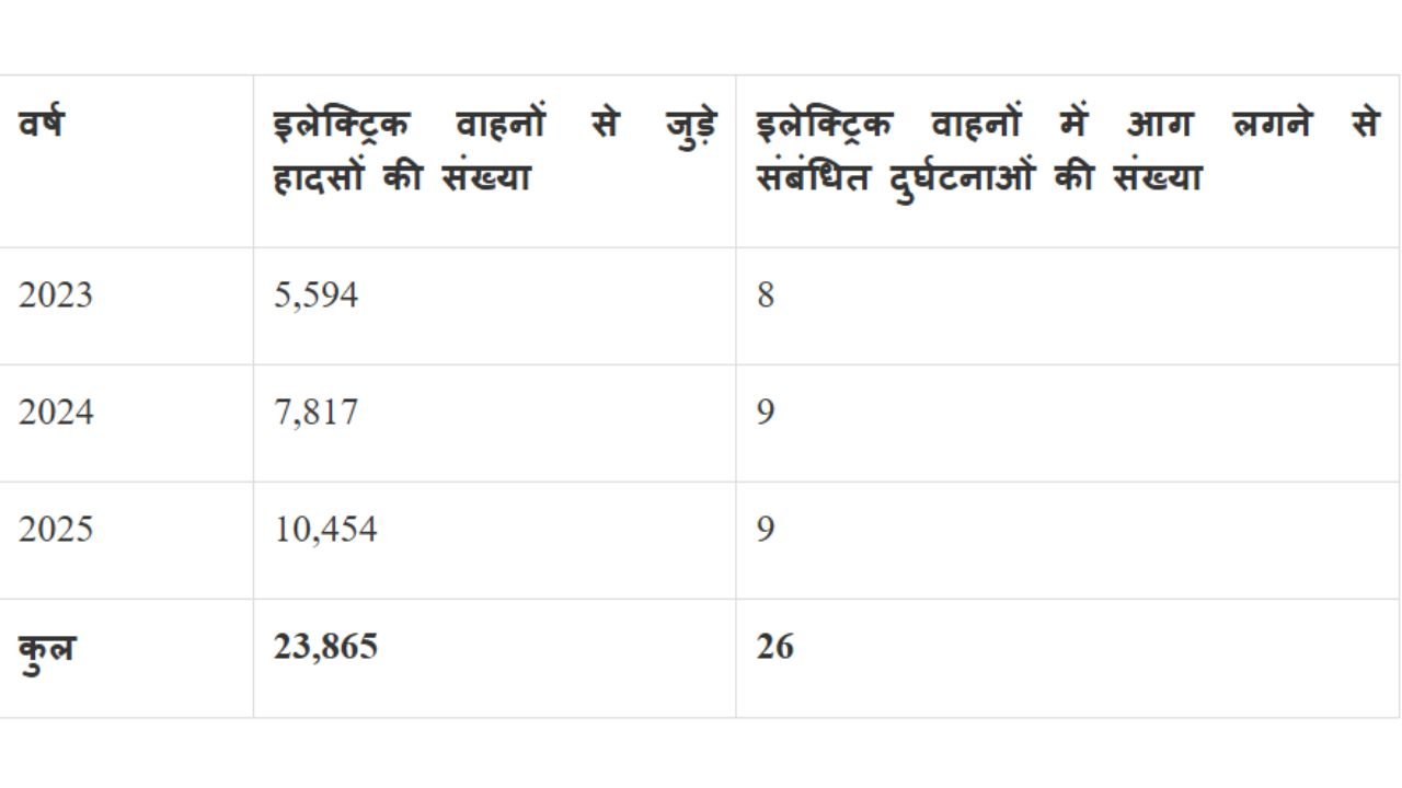 Incidents with electric vehicles in india