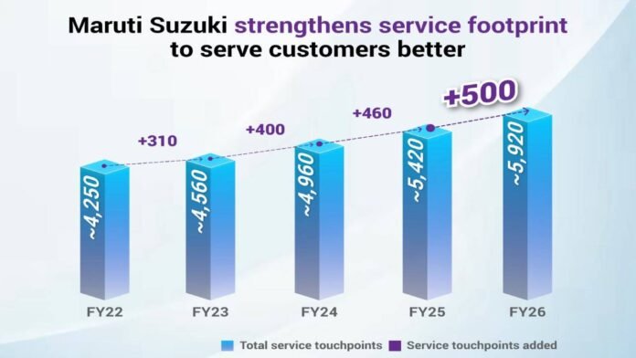 Maruti Suzuki का सर्विस नेटवर्क तेजी से बढ़ा। Photo:- Maruti Suzuki